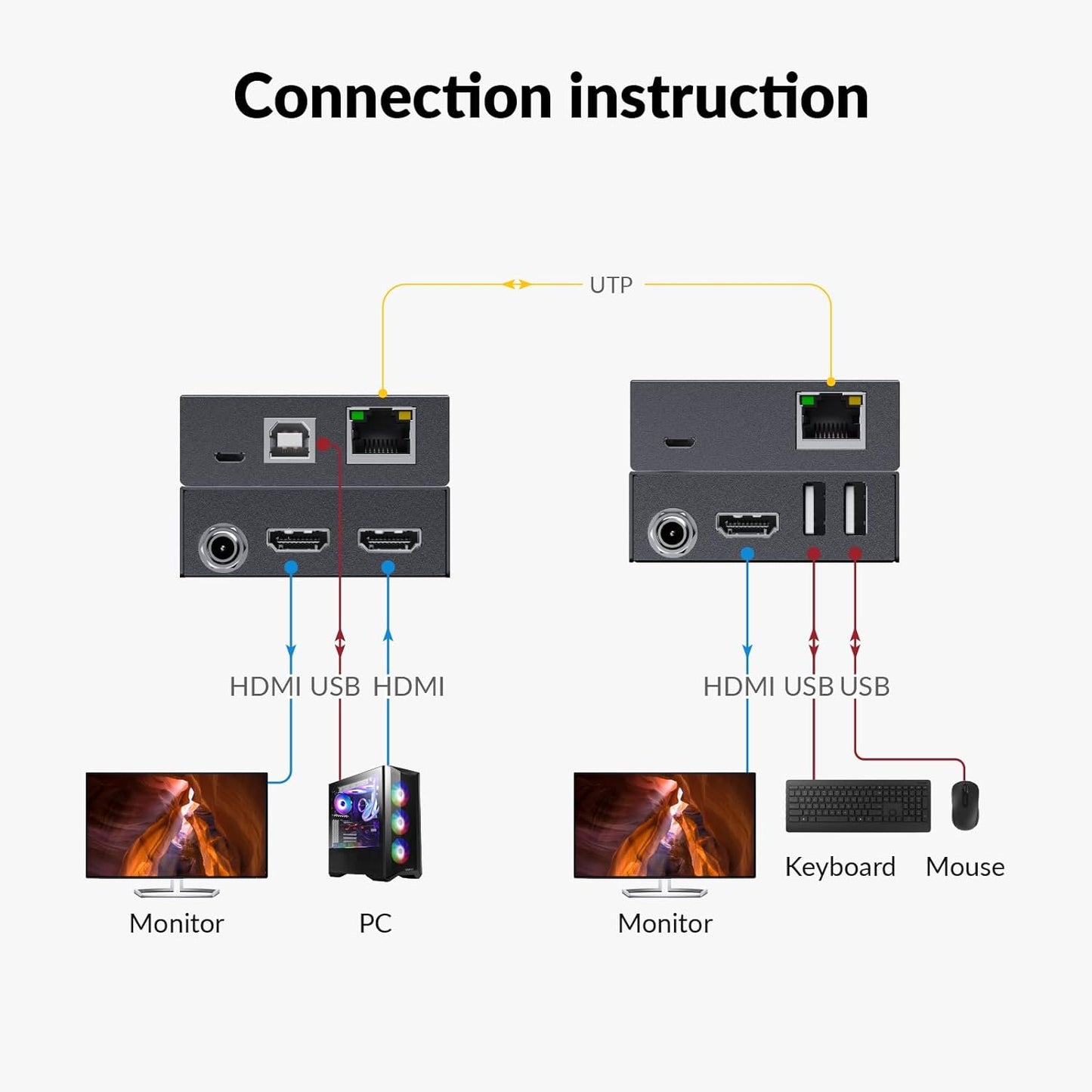 HDMI USB KVM Extender
