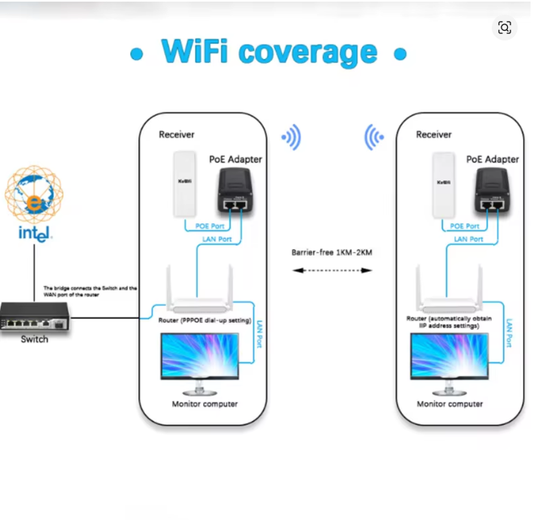 900Mbps Outdoor Wifi Bridge